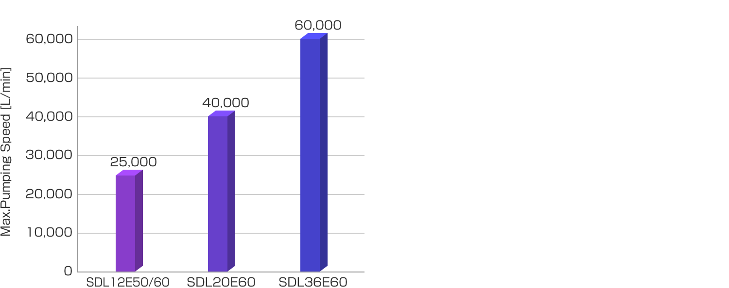 SDE Series Max. Pumping Speed