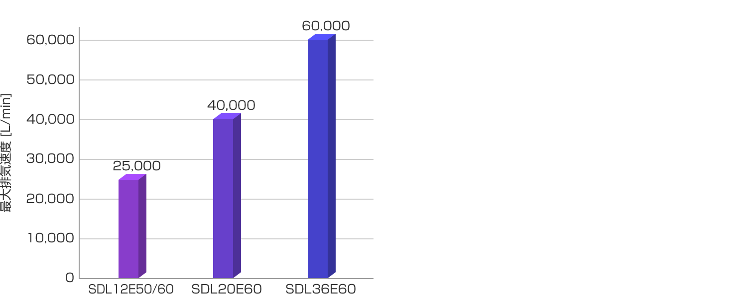 SDL シリーズ 最大排気速度