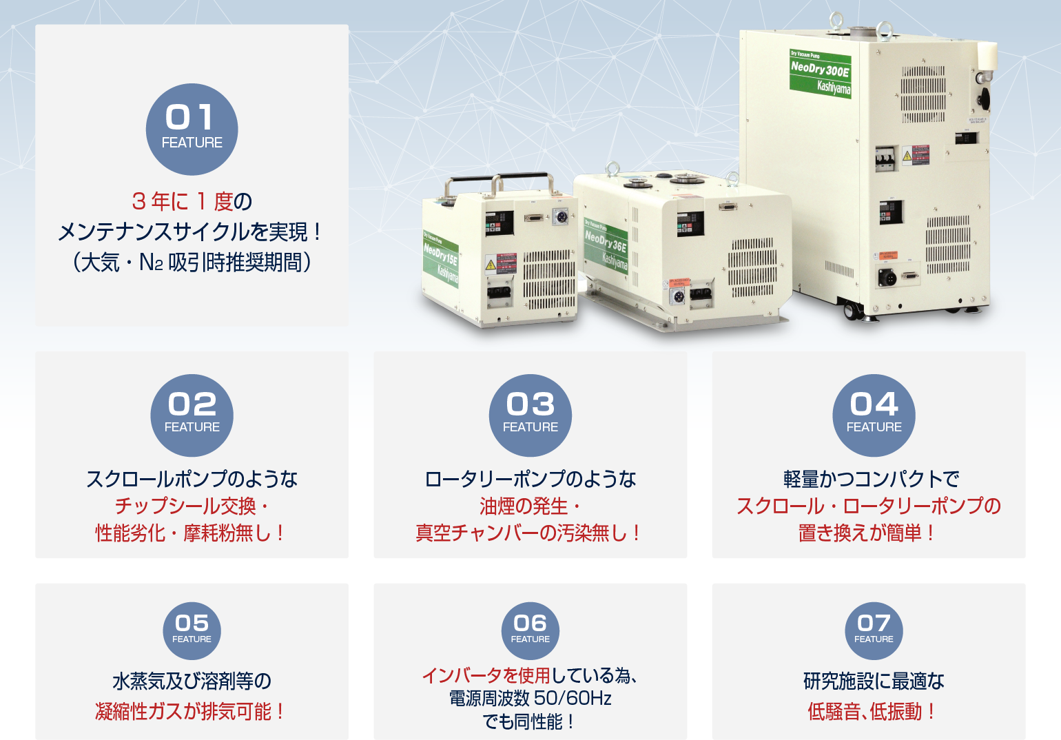 3年に1度のメンテナンスサイクルを実現！（大気・N2吸引時推奨期間）　スクロールポンプのようなチップシール交換・性能劣化・摩耗粉無し！　ロータリーポンプのような油煙の発生・真空チャンバーの汚染無し！　軽量かつコンパクトでスクロール・ロータリーポンプの置き換えが簡単！　水蒸気及び溶剤等の凝縮性ガスが排気可能！　インバータを使用している為、電源周波数50/60Hzでも同性能！　研究施設に最適な低騒音、低振動！